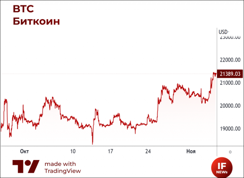 bitkoin-ukrepilsja-vyshe-21-000-investfuture-602d284